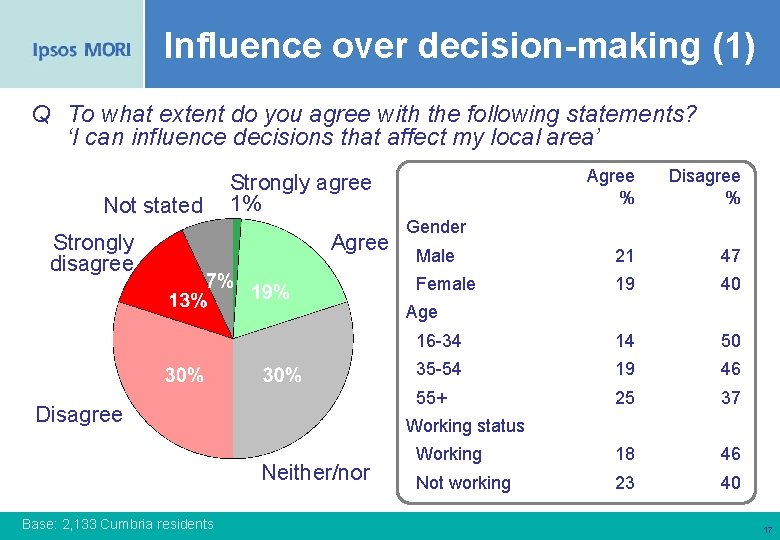 Influence over decision-making (1) Q To what extent do you agree with the following