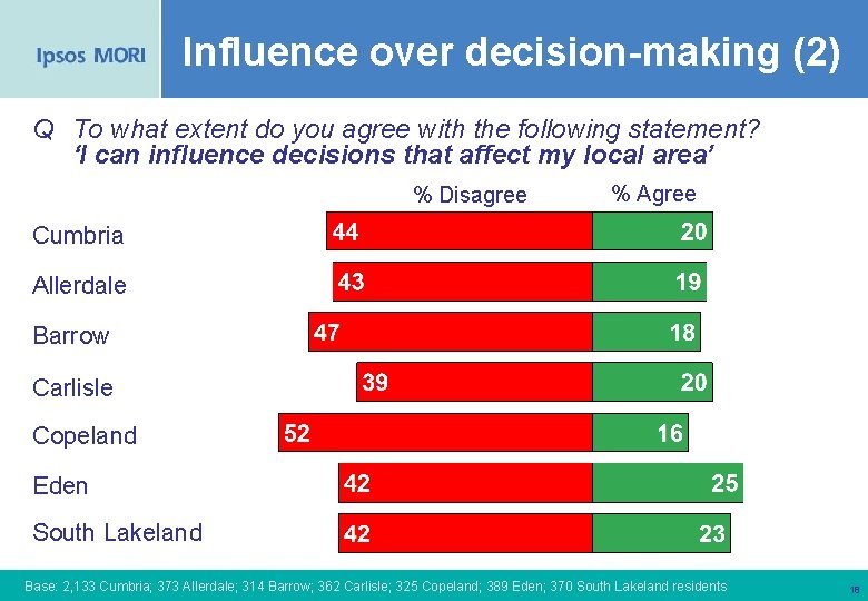 Influence over decision-making (2) Q To what extent do you agree with the following