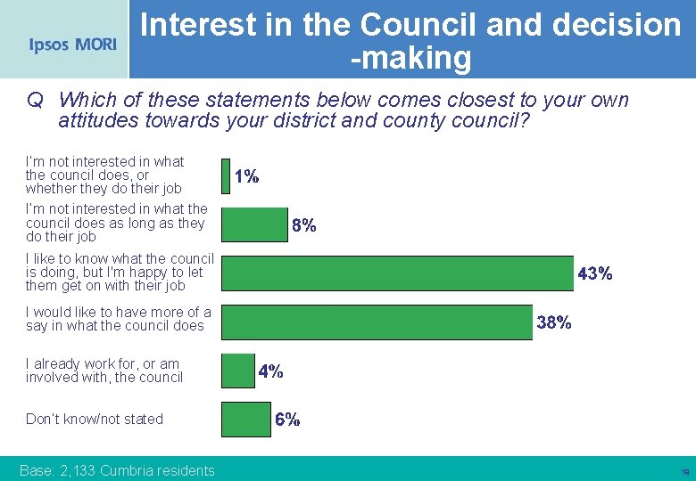 Interest in the Council and decision -making Q Which of these statements below comes