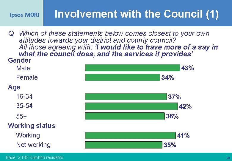 Involvement with the Council (1) Q Which of these statements below comes closest to