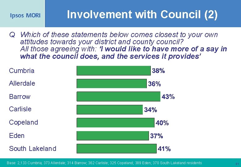 Involvement with Council (2) Q Which of these statements below comes closest to your