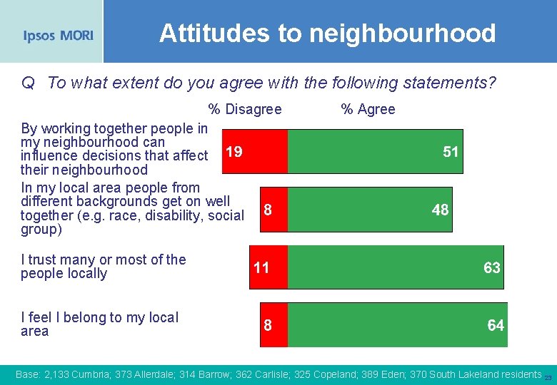 Attitudes to neighbourhood Q To what extent do you agree with the following statements?
