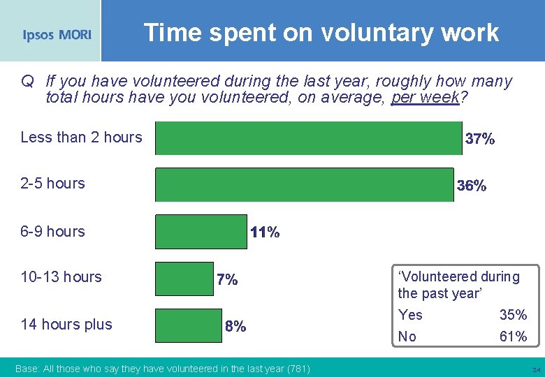 Time spent on voluntary work Q If you have volunteered during the last year,