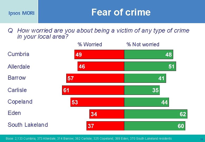 Fear of crime Q How worried are you about being a victim of any
