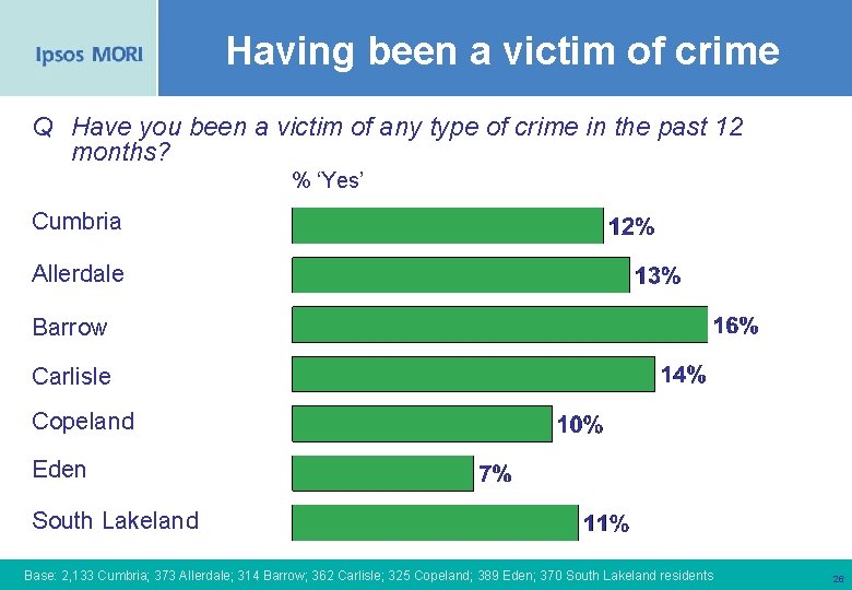 Having been a victim of crime Q Have you been a victim of any