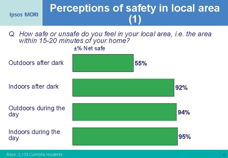 Perceptions of safety in local area (1) Q How safe or unsafe do you