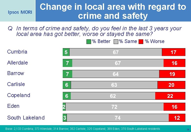 Change in local area with regard to crime and safety Q In terms of