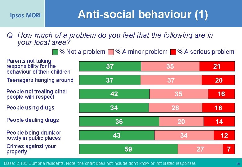 Anti-social behaviour (1) Q How much of a problem do you feel that the