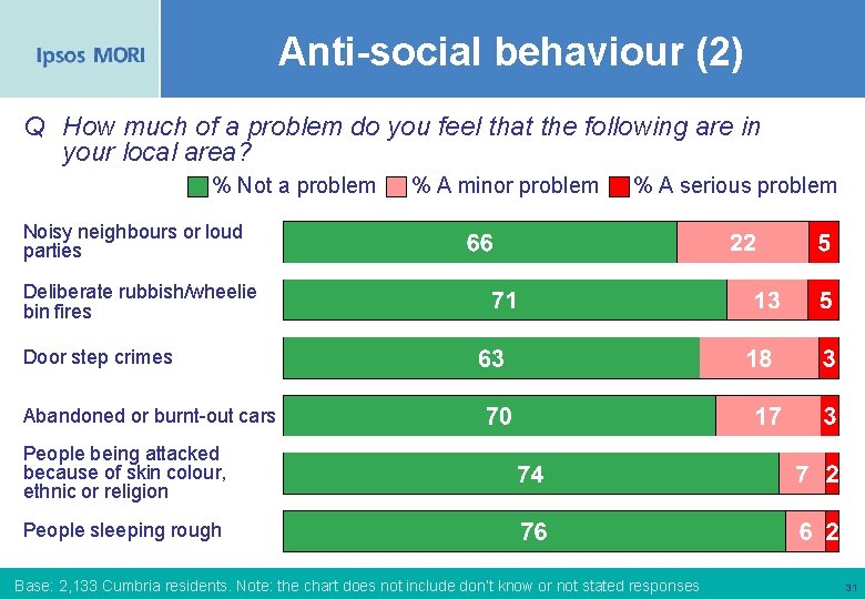 Anti-social behaviour (2) Q How much of a problem do you feel that the