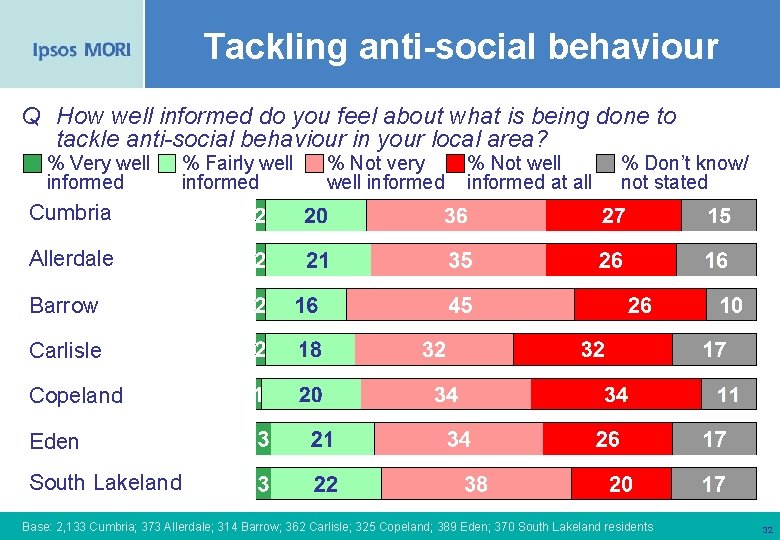 Tackling anti-social behaviour Q How well informed do you feel about what is being