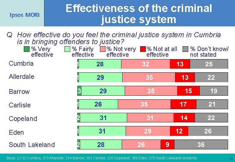 Effectiveness of the criminal justice system Q How effective do you feel the criminal