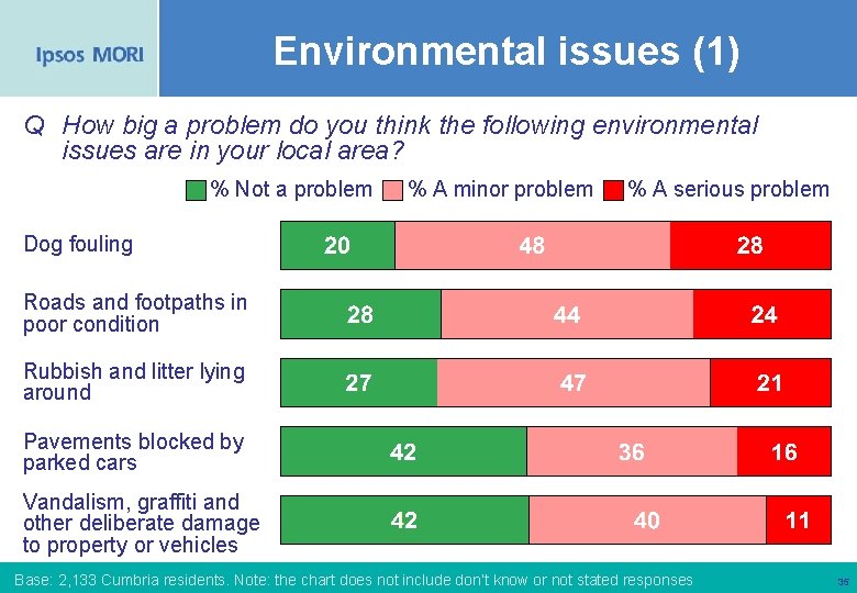 Environmental issues (1) Q How big a problem do you think the following environmental