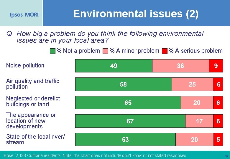 Environmental issues (2) Q How big a problem do you think the following environmental