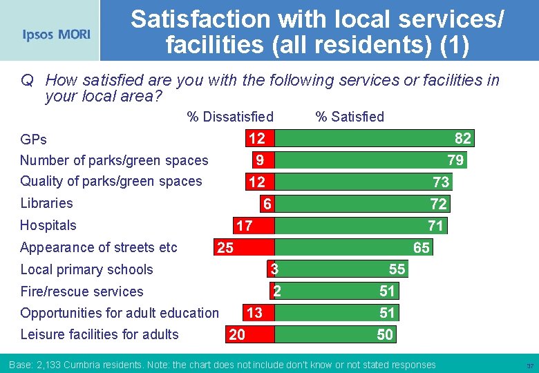 Satisfaction with local services/ facilities (all residents) (1) Q How satisfied are you with