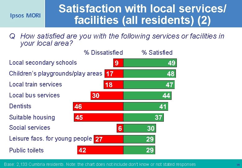 Satisfaction with local services/ facilities (all residents) (2) Q How satisfied are you with