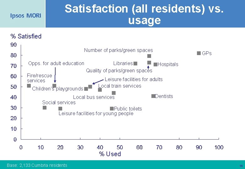 Satisfaction (all residents) vs. usage % Satisfied Number of parks/green spaces Opps. for adult