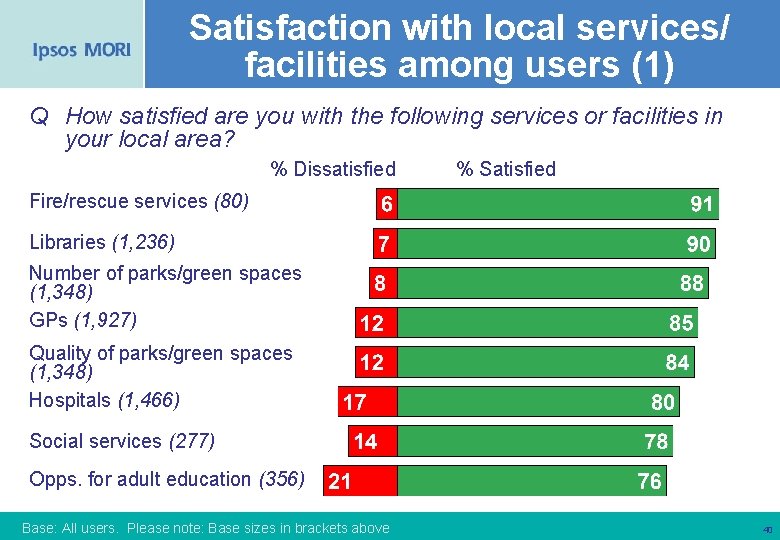 Satisfaction with local services/ facilities among users (1) Q How satisfied are you with