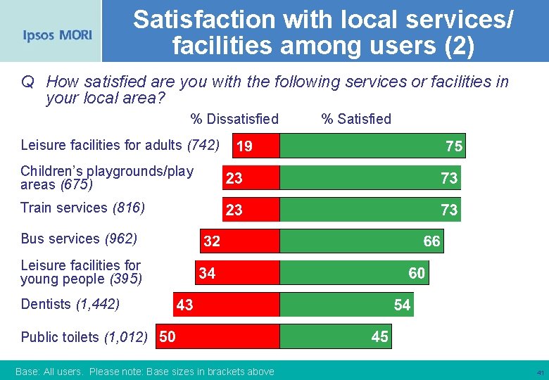 Satisfaction with local services/ facilities among users (2) Q How satisfied are you with