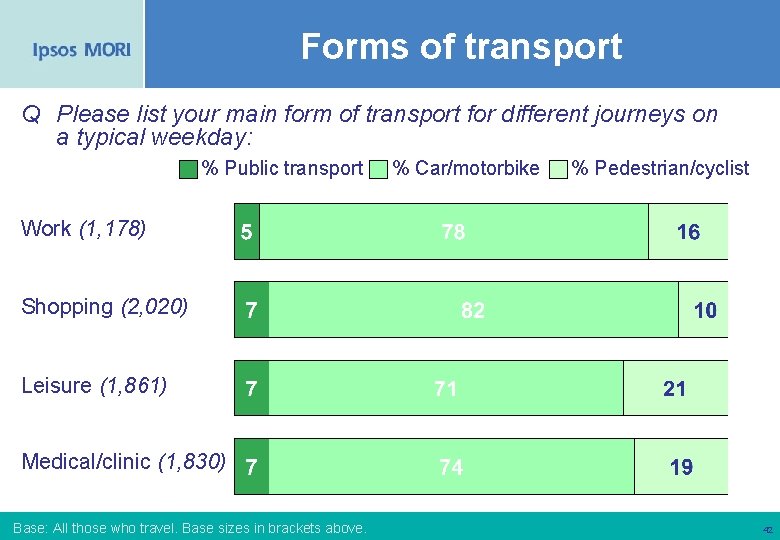 Forms of transport Q Please list your main form of transport for different journeys