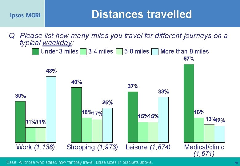 Distances travelled Q Please list how many miles you travel for different journeys on