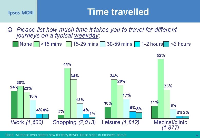 Time travelled Q Please list how much time it takes you to travel for
