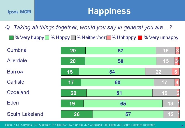 Happiness Q Taking all things together, would you say in general you are…? %