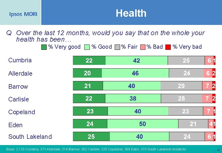 Health Q Over the last 12 months, would you say that on the whole
