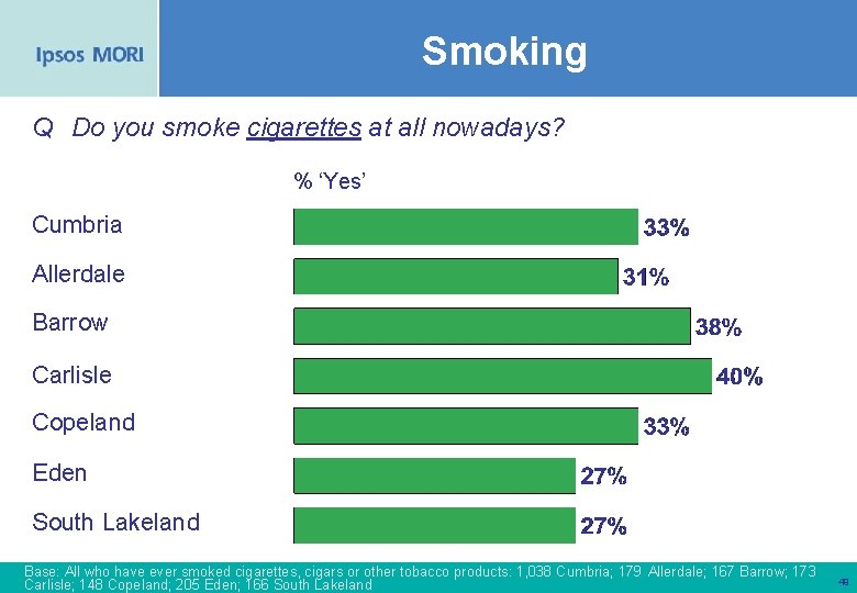 Smoking Q Do you smoke cigarettes at all nowadays? % ‘Yes’ Cumbria Allerdale Barrow