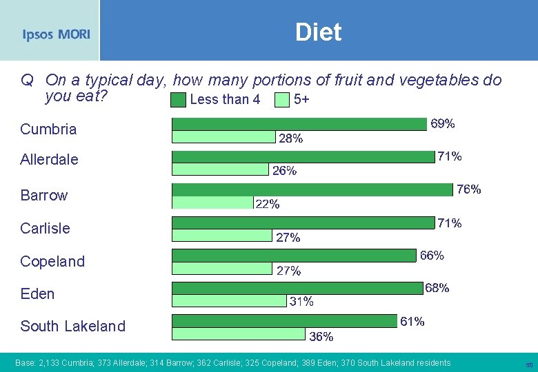 Diet Q On a typical day, how many portions of fruit and vegetables do