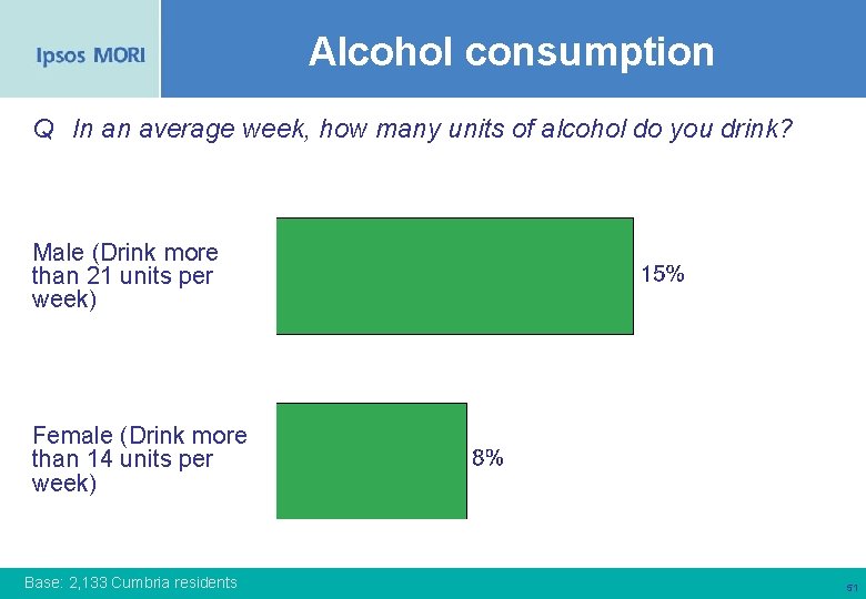 Alcohol consumption Q In an average week, how many units of alcohol do you