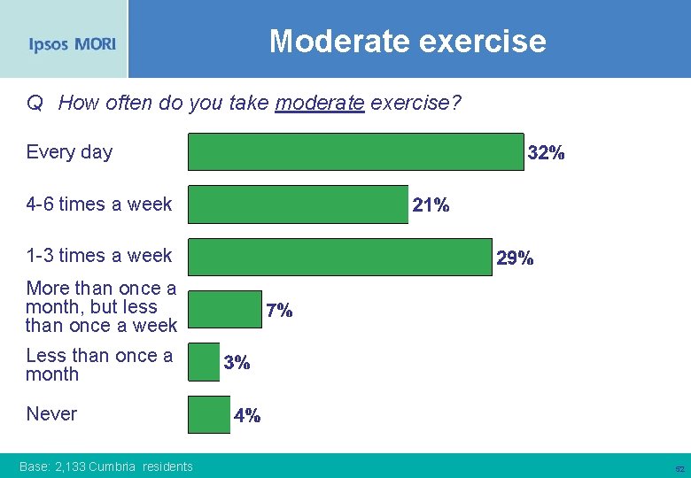 Moderate exercise Q How often do you take moderate exercise? Every day 4 -6
