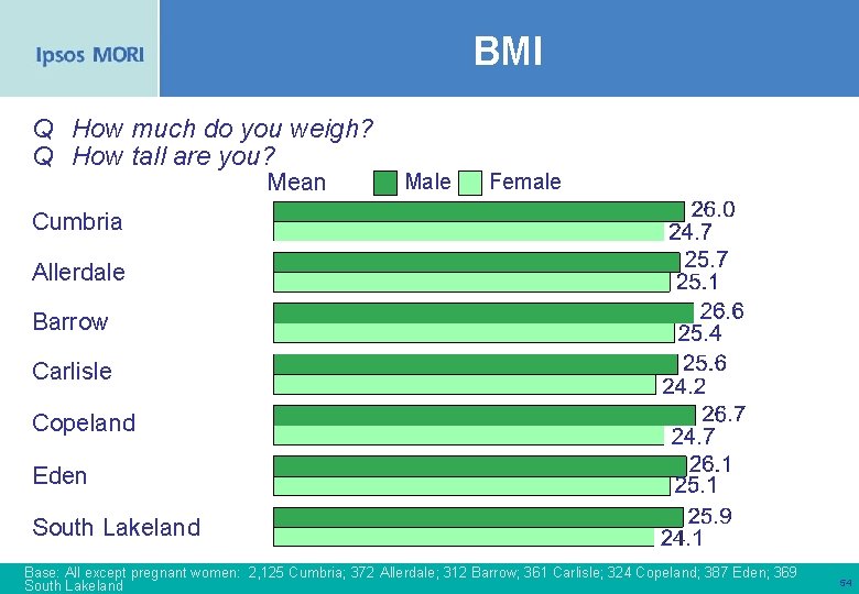 BMI Q How much do you weigh? Q How tall are you? Mean Male