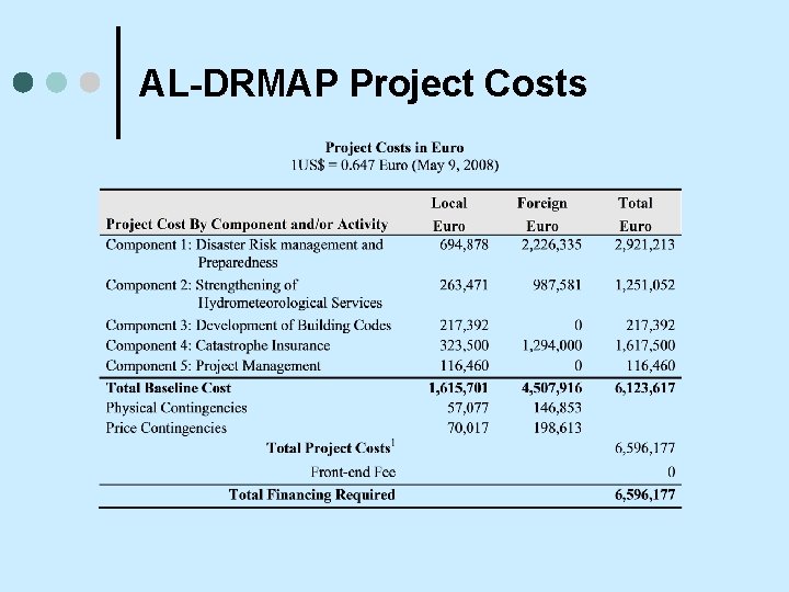 AL-DRMAP Project Costs 