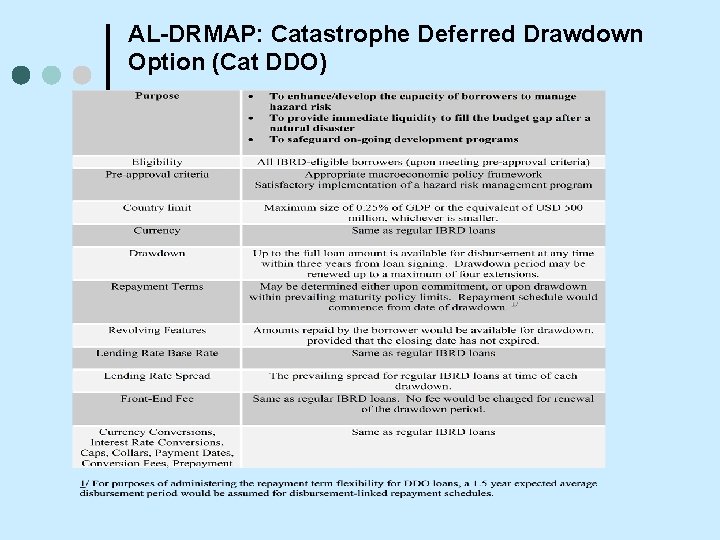 AL-DRMAP: Catastrophe Deferred Drawdown Option (Cat DDO) 
