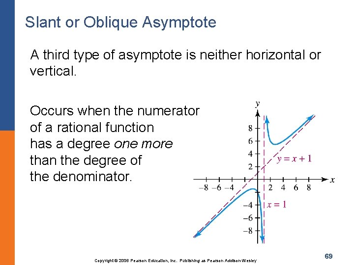 Slant or Oblique Asymptote A third type of asymptote is neither horizontal or vertical.