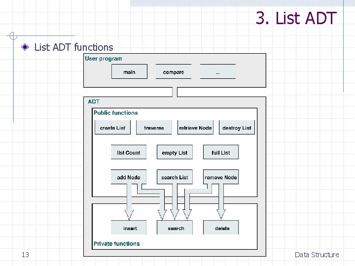 3. List ADT functions 13 Data Structure 