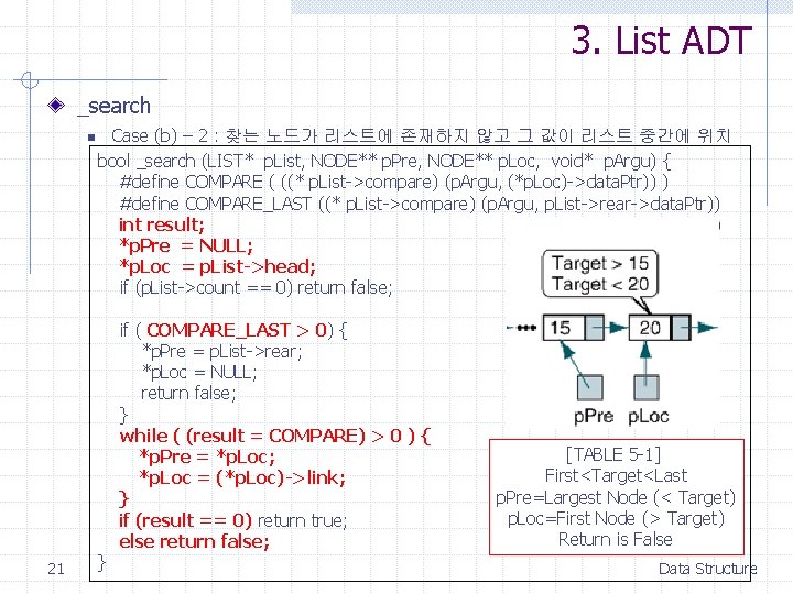 3. List ADT _search n 21 Case (b) – 2 : 찾는 노드가 리스트에