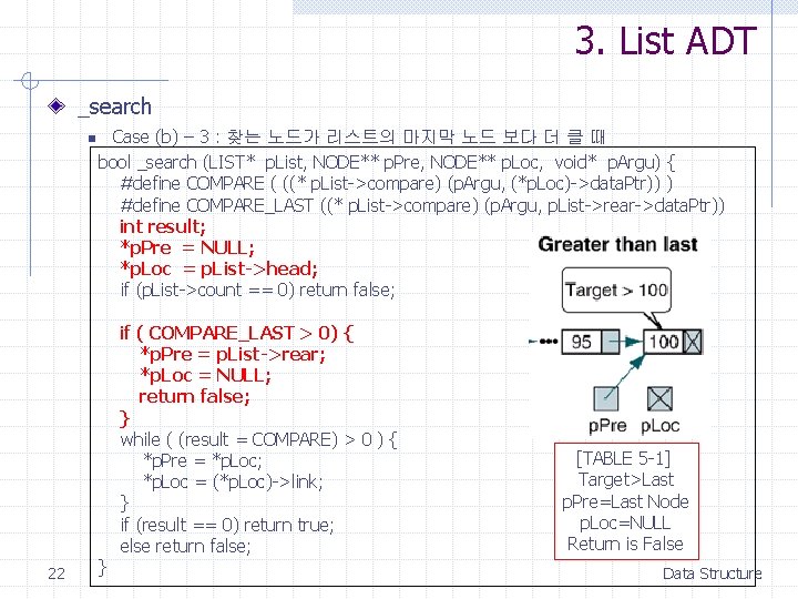 3. List ADT _search n 22 Case (b) – 3 : 찾는 노드가 리스트의