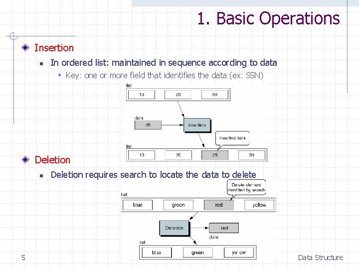 1. Basic Operations Insertion n In ordered list: maintained in sequence according to data