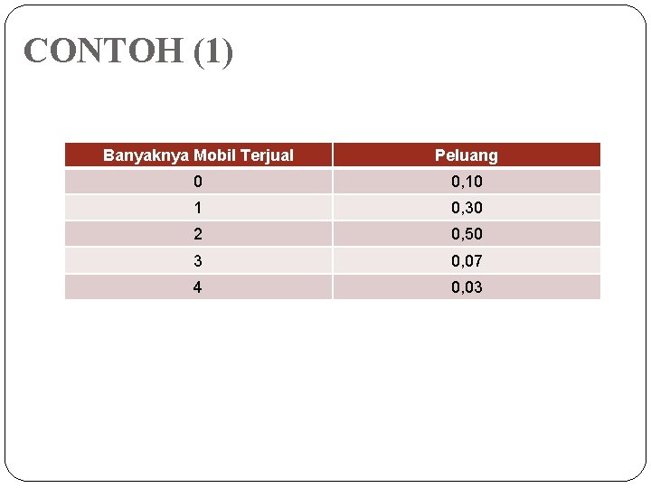 CONTOH (1) Banyaknya Mobil Terjual Peluang 0 0, 10 1 0, 30 2 0,