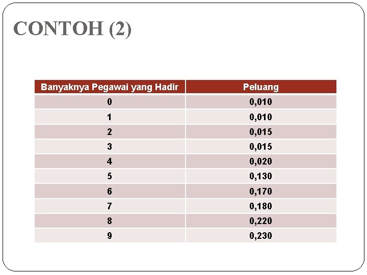 CONTOH (2) Banyaknya Pegawai yang Hadir Peluang 0 0, 010 1 0, 010 2