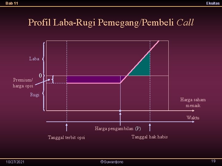 Bab 11 Ekuitas Profil Laba-Rugi Pemegang/Pembeli Call Laba Premium/ harga opsi 0 Rugi Harga