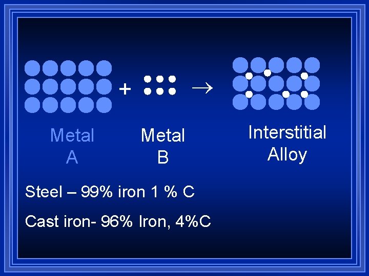  + Metal A Metal B Steel – 99% iron 1 % C Cast