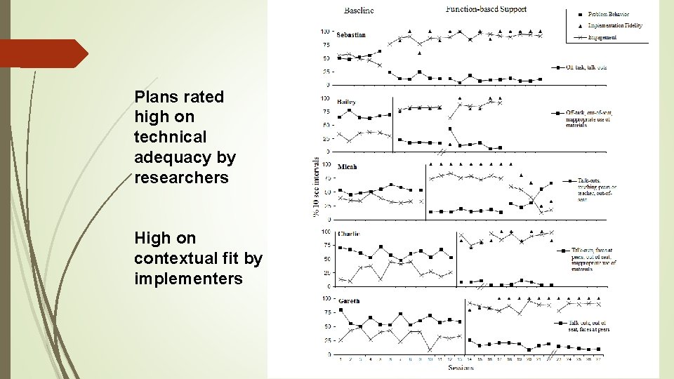 Plans rated high on technical adequacy by researchers High on contextual fit by implementers