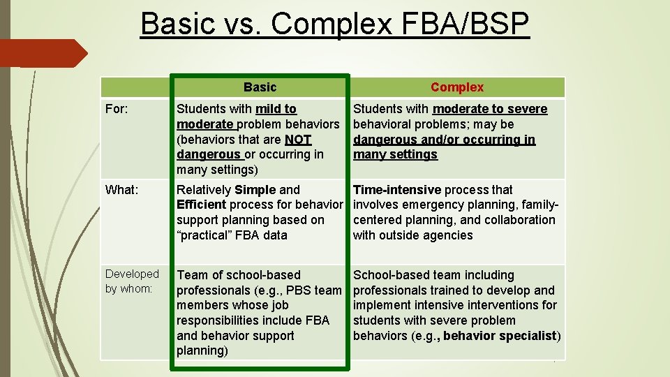 Basic vs. Complex FBA/BSP Basic Complex For: Students with mild to moderate problem behaviors