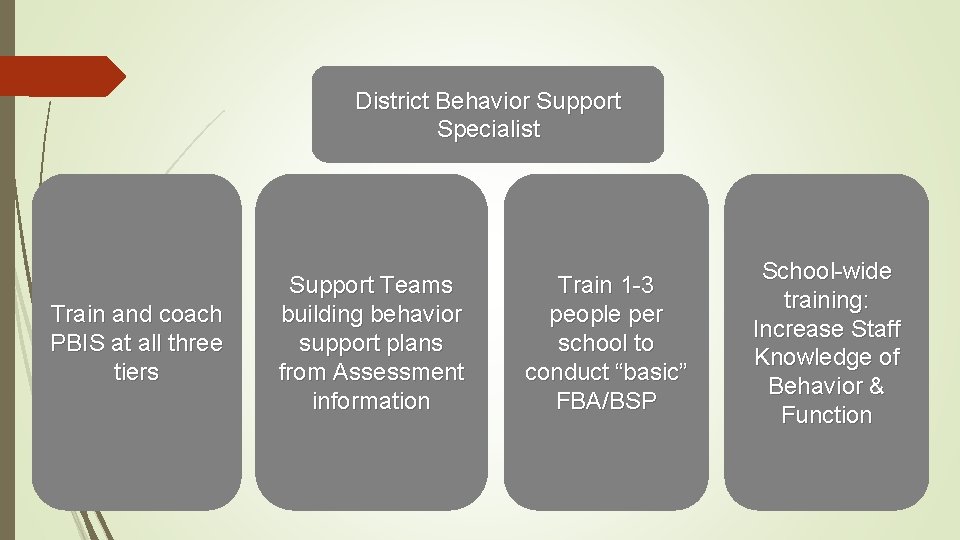 District Behavior Support Specialist Train and coach PBIS at all three tiers Support Teams