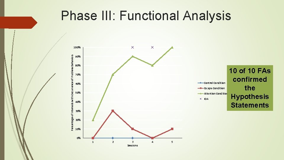 Phase III: Functional Analysis Percentage of Intervals with Occurrence of Problem Behaviors 100% 90%