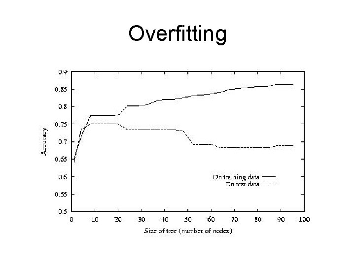 Overfitting 