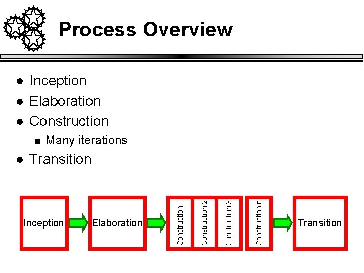 Process Overview n Transition Inception Elaboration Construction n l Many iterations Construction 3 l