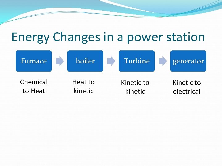 Energy Changes in a power station Furnace boiler Turbine generator Chemical to Heat to